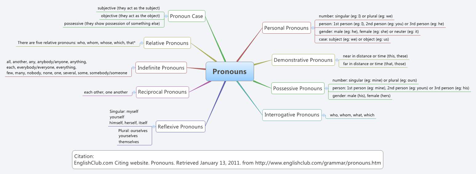 Thumbnail of mind map