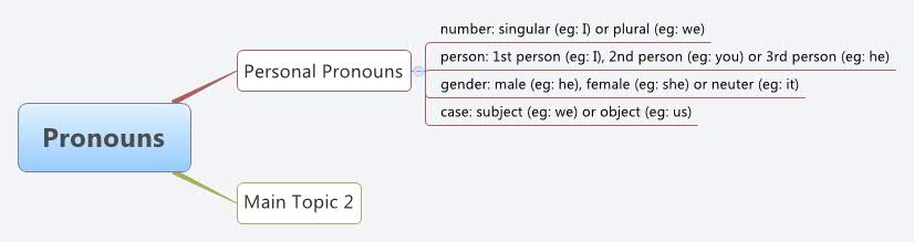 Thumbnail of mind map