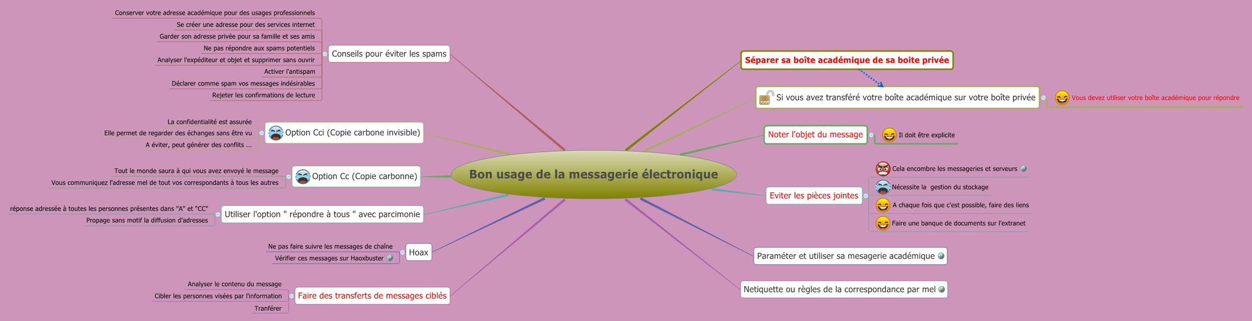 Thumbnail of mind map