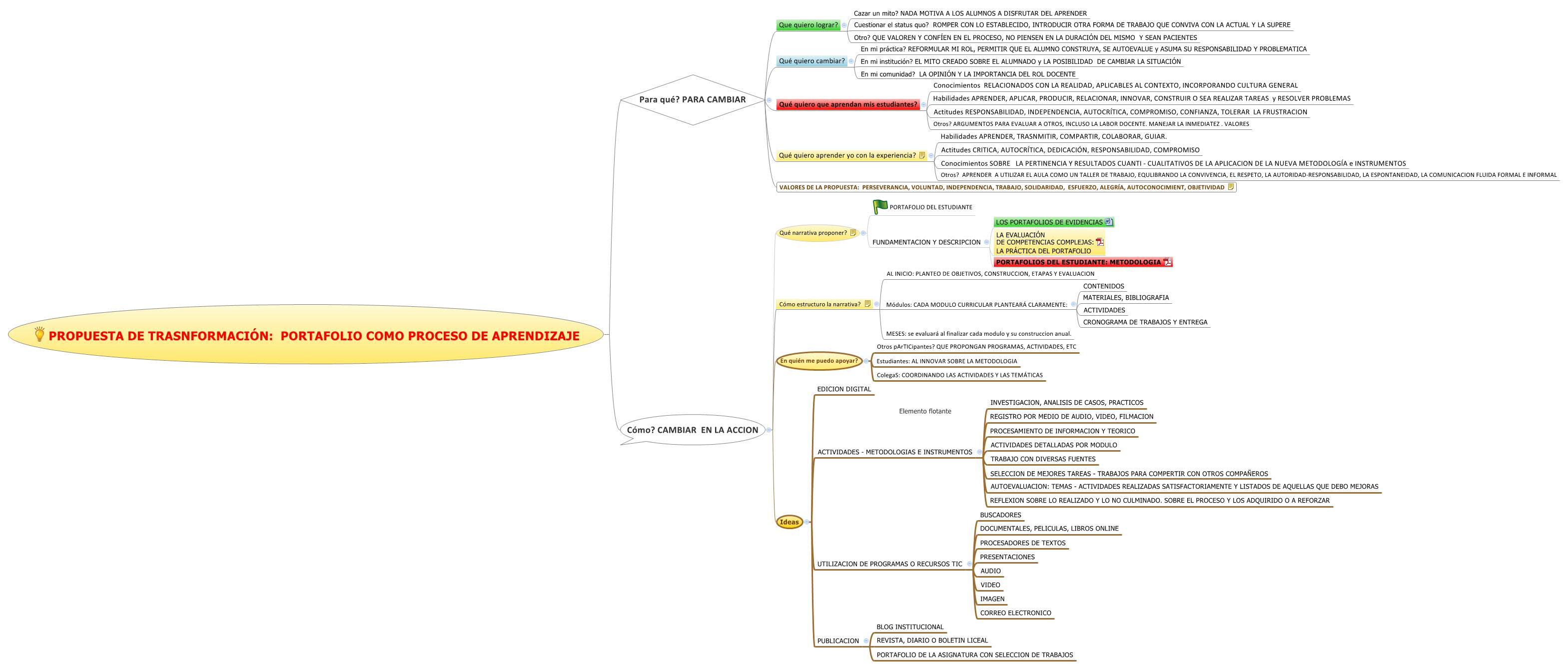 Thumbnail of mind map