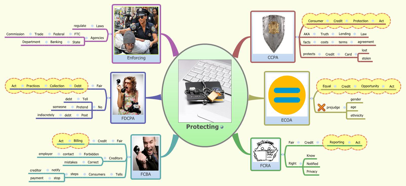 Thumbnail of mind map