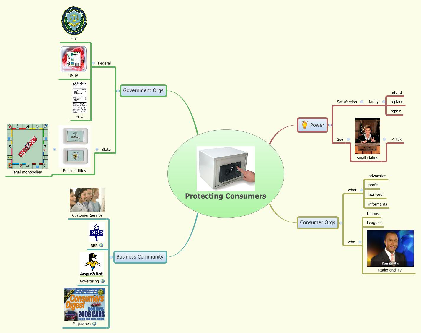 Thumbnail of mind map
