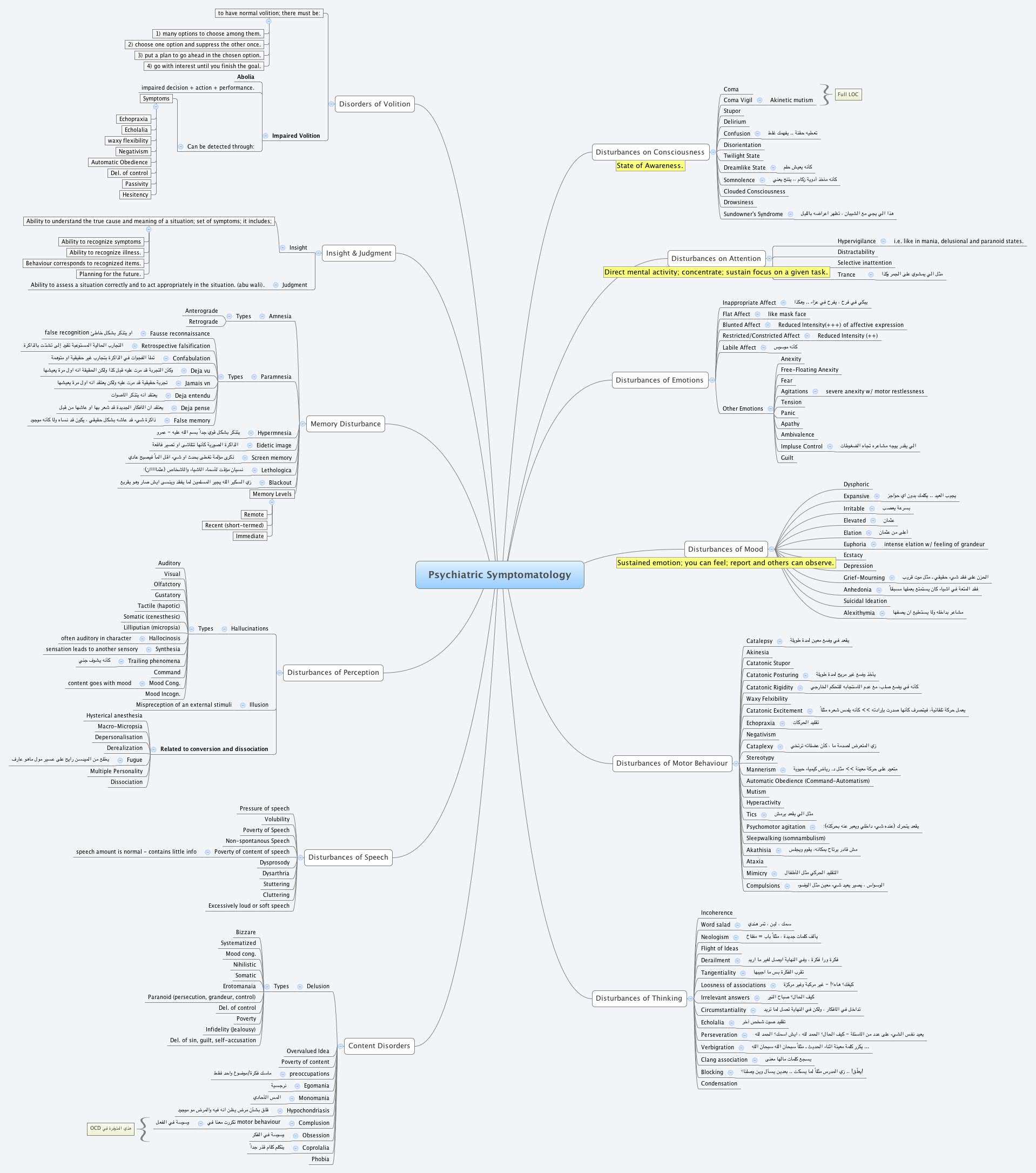 Psychiatric Symptomatology