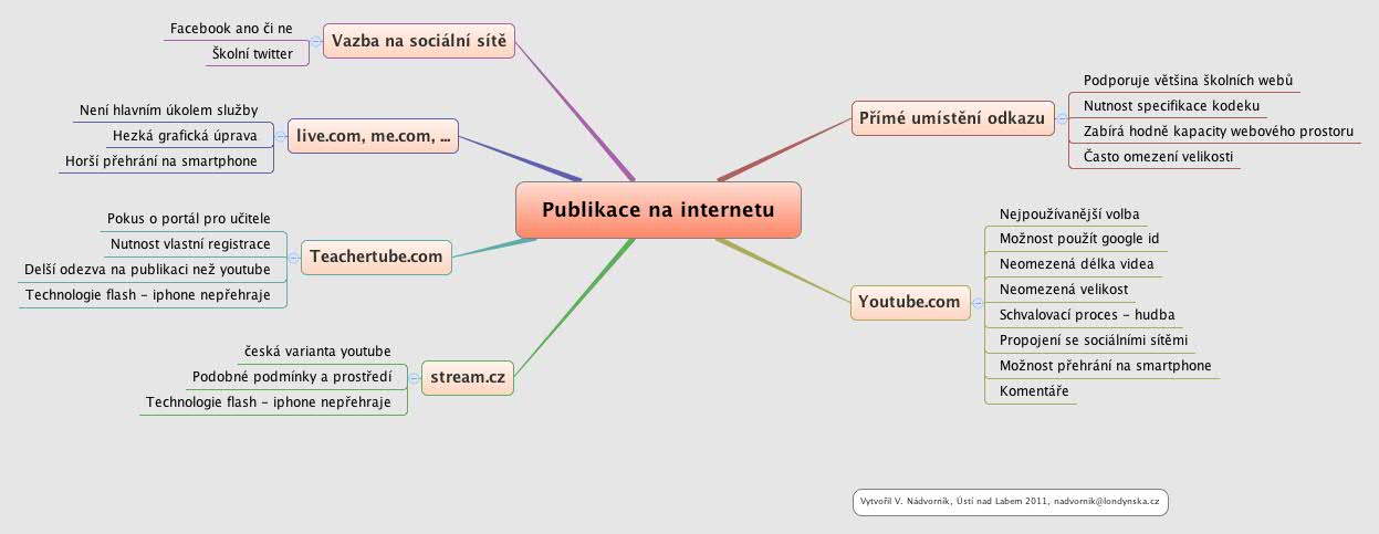 Publikace na internetu
