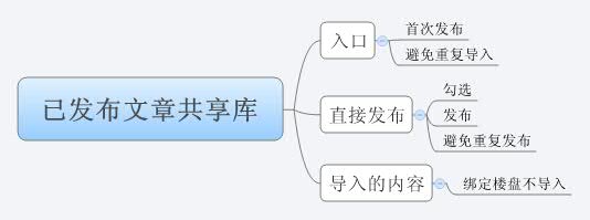 Thumbnail of mind map