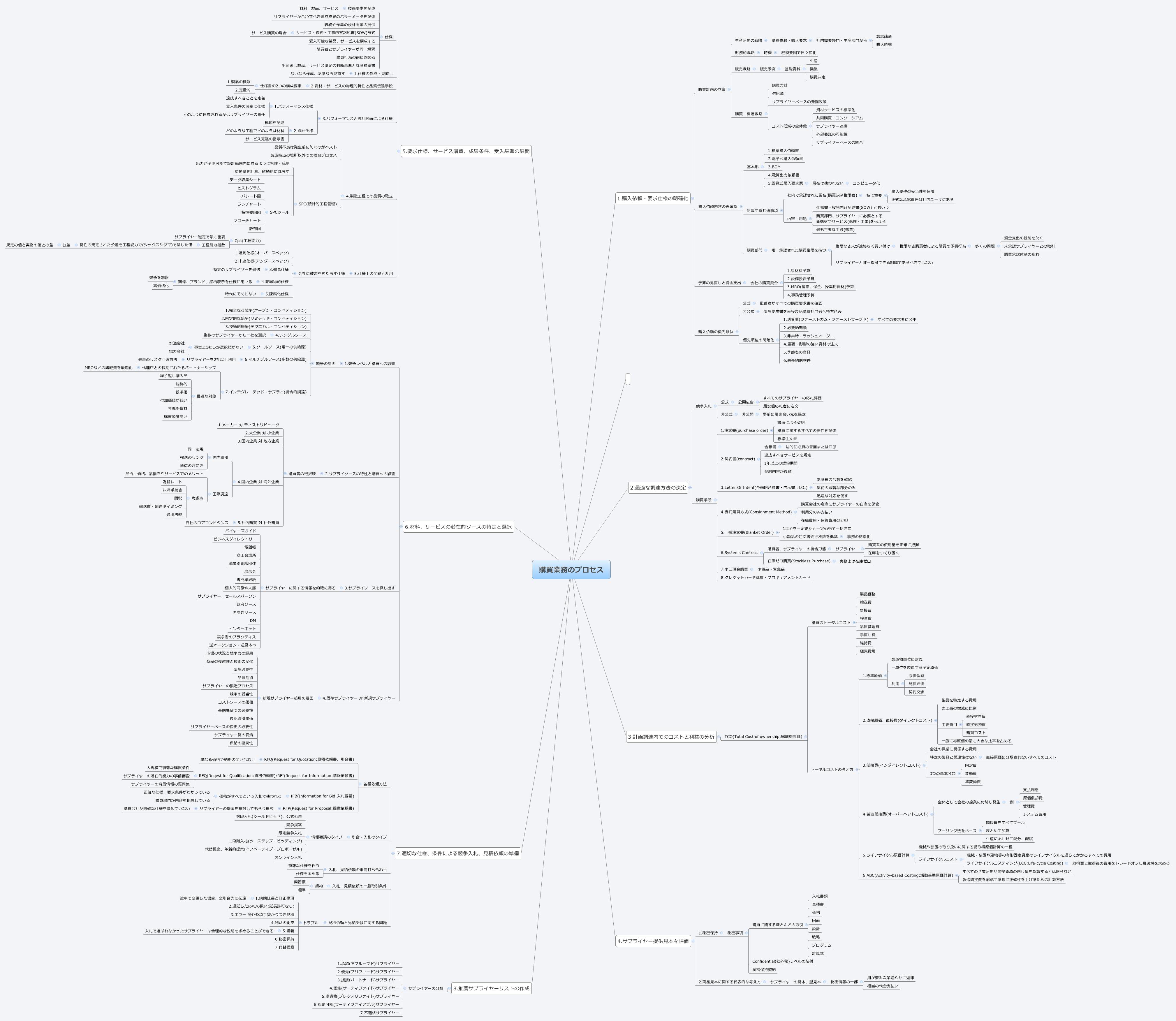 Thumbnail of mind map