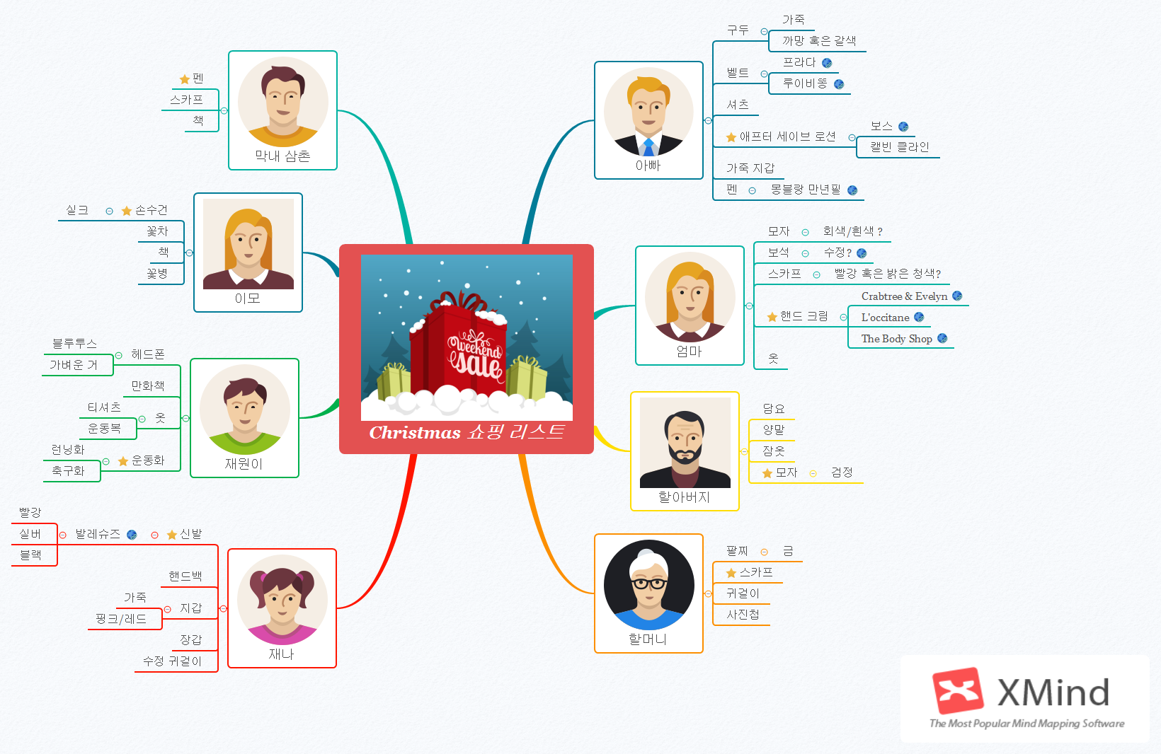 Thumbnail of mind map