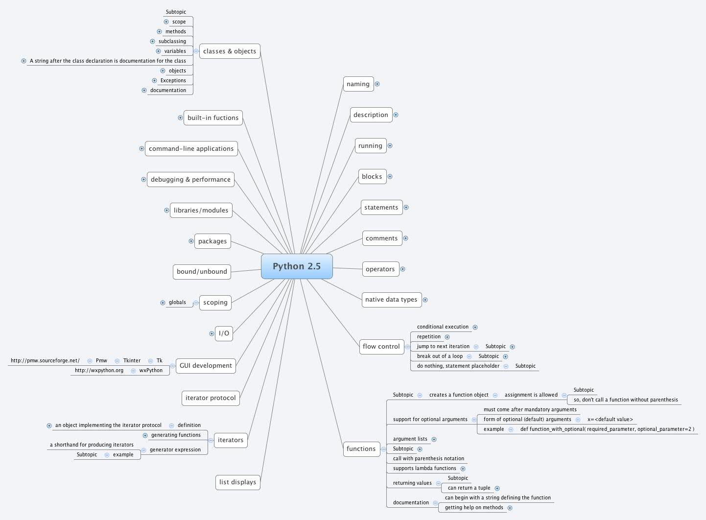 Thumbnail of mind map