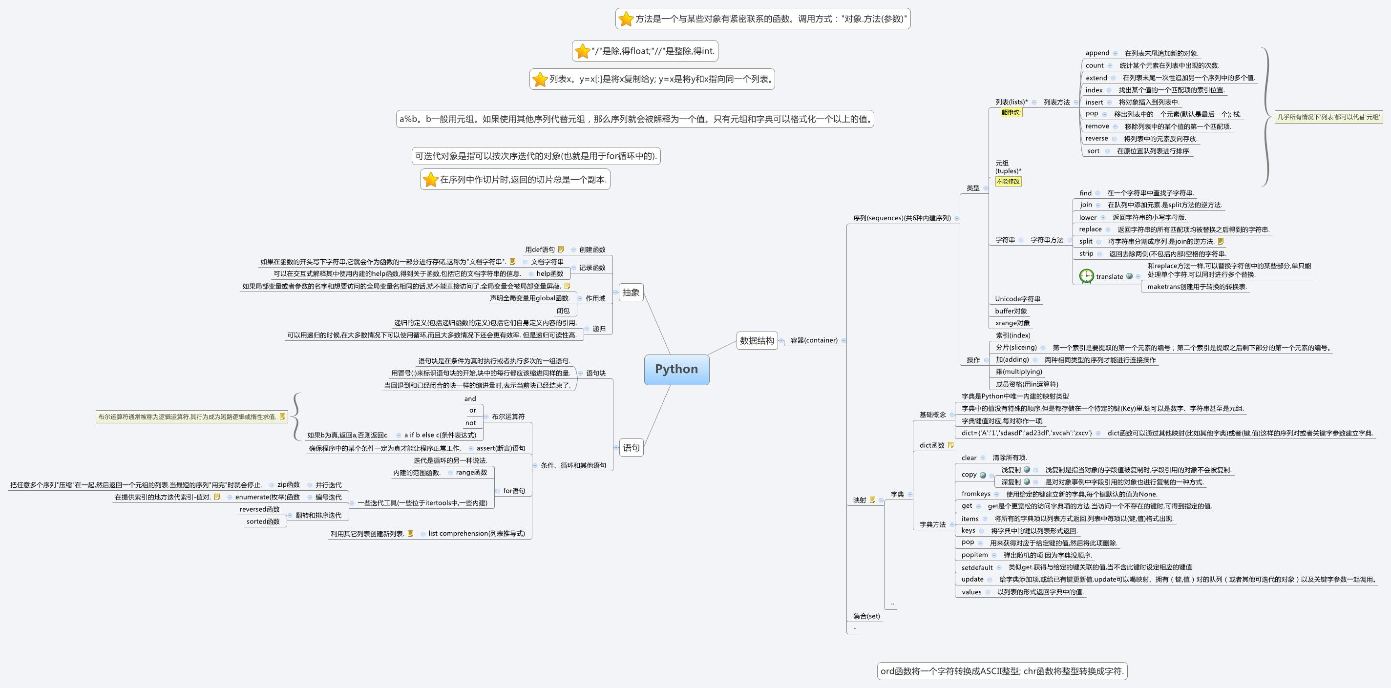 Thumbnail of mind map