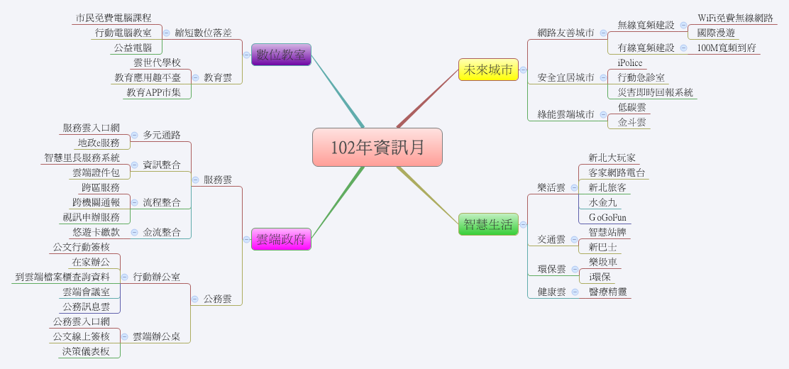 102年資訊月 | Power Class - Xmind