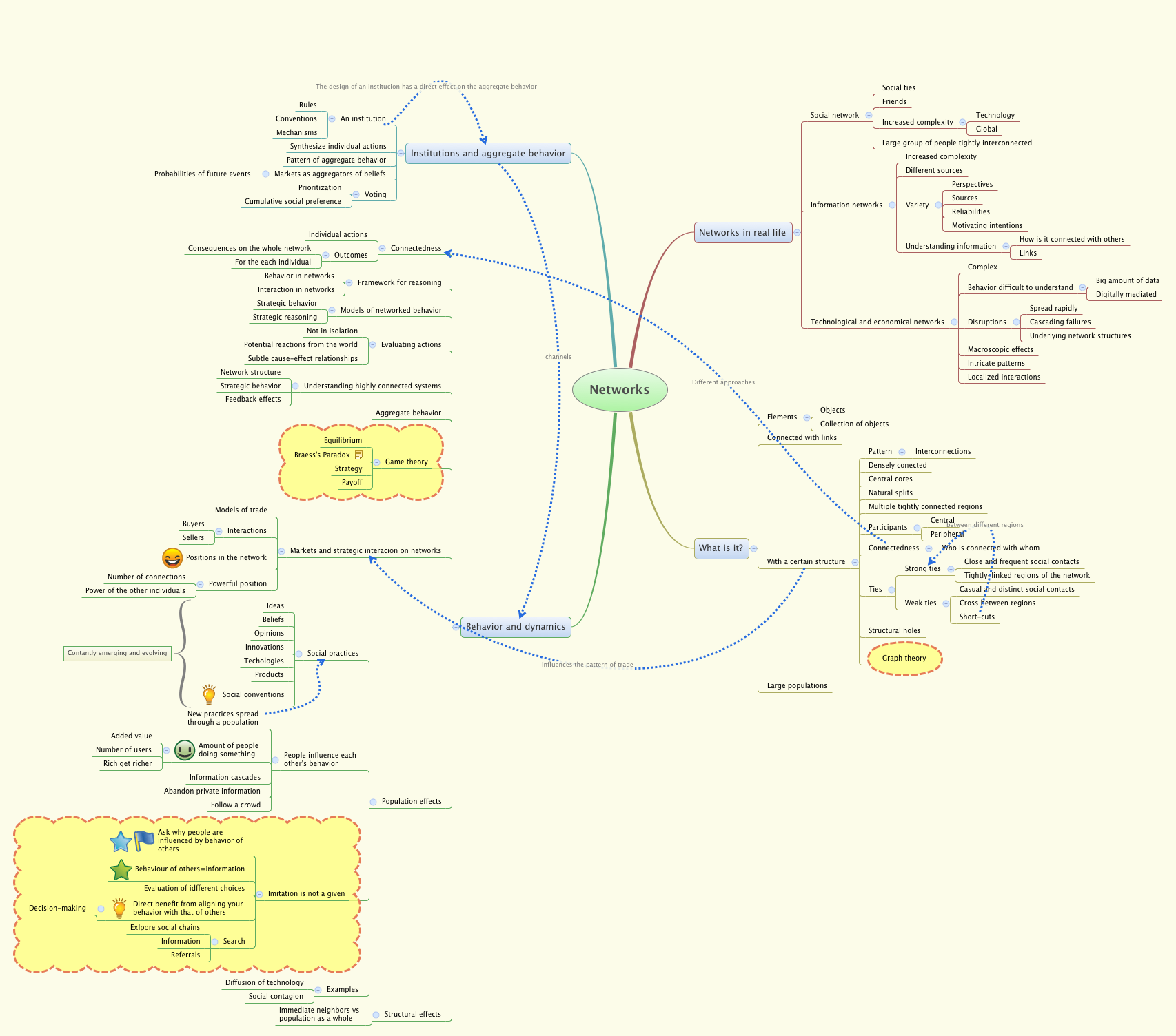 Thumbnail of mind map