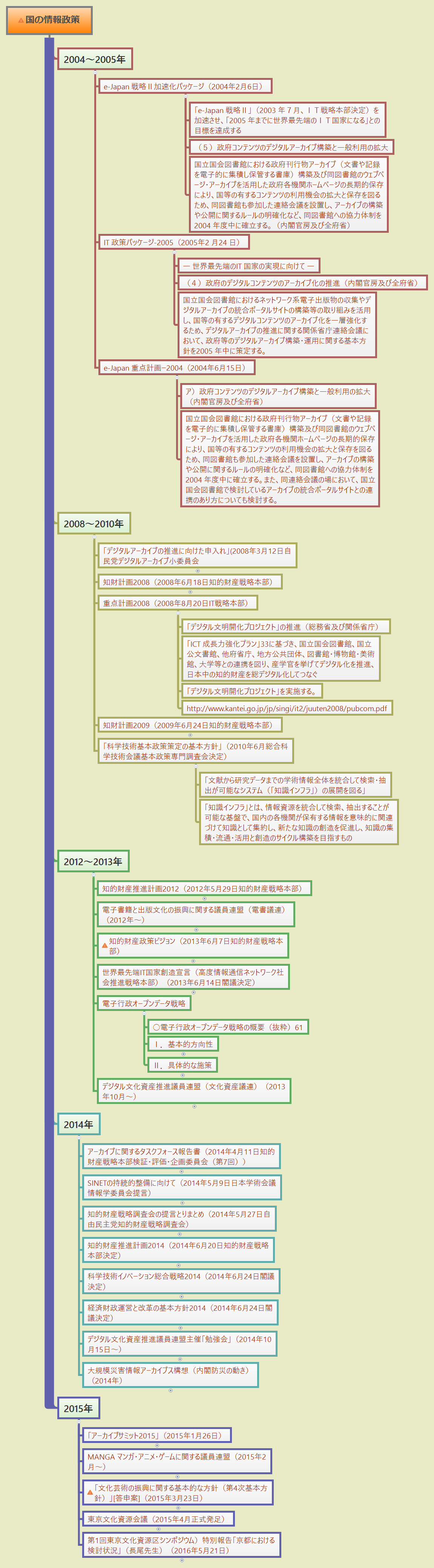 Thumbnail of mind map
