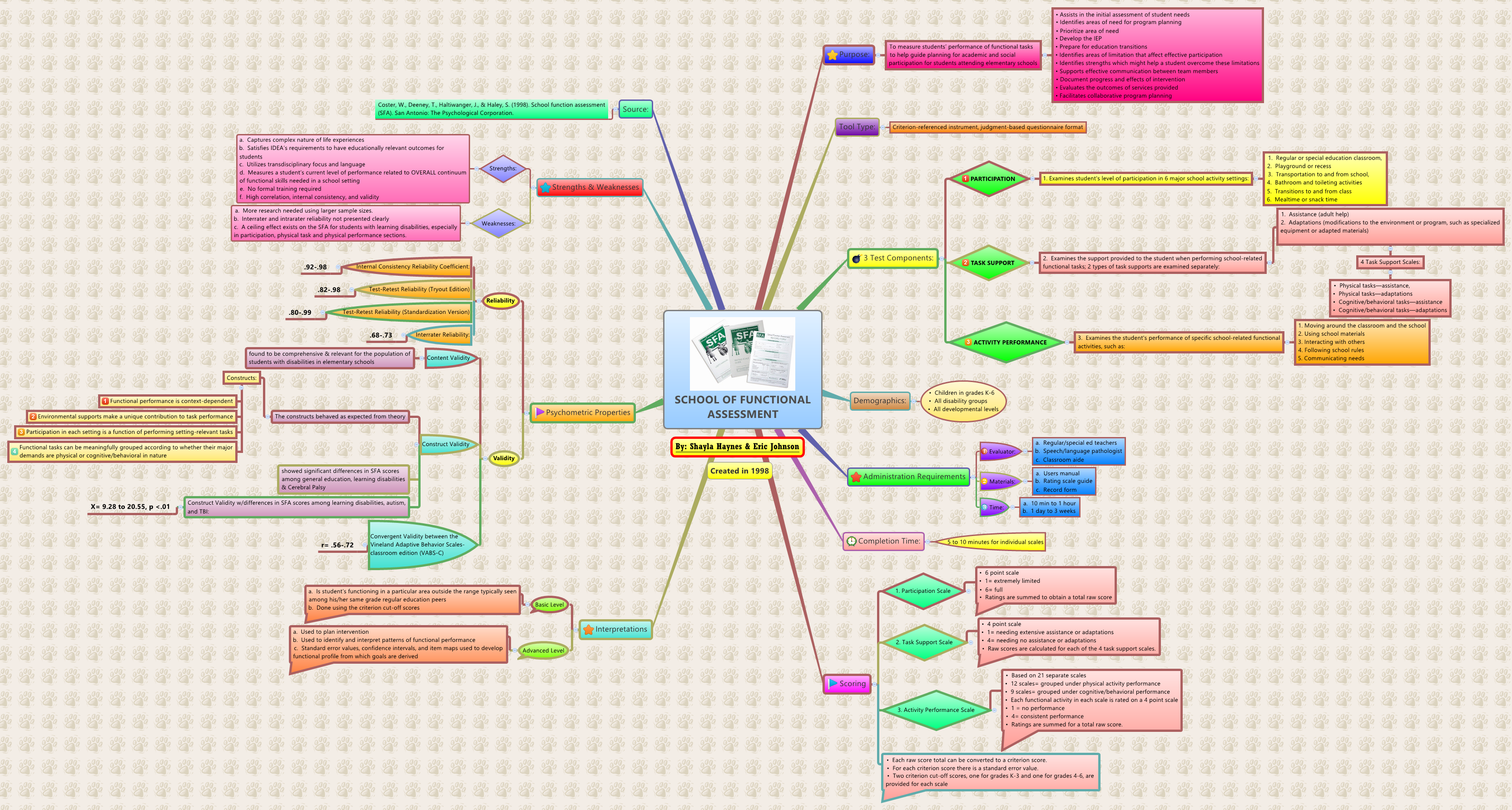 Thumbnail of mind map