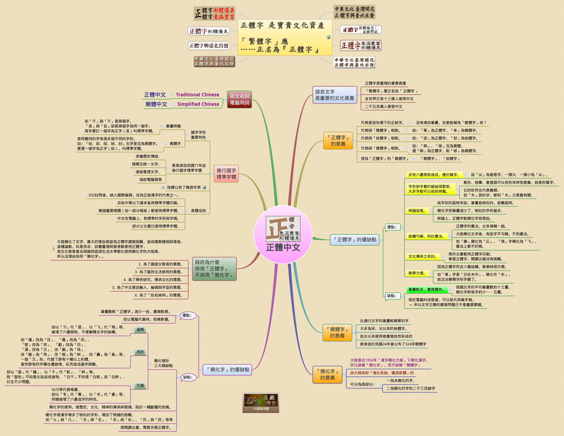 Thumbnail of mind map
