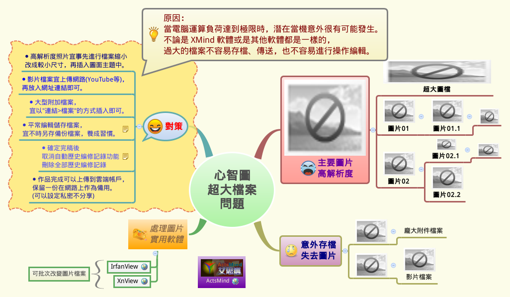 Thumbnail of mind map