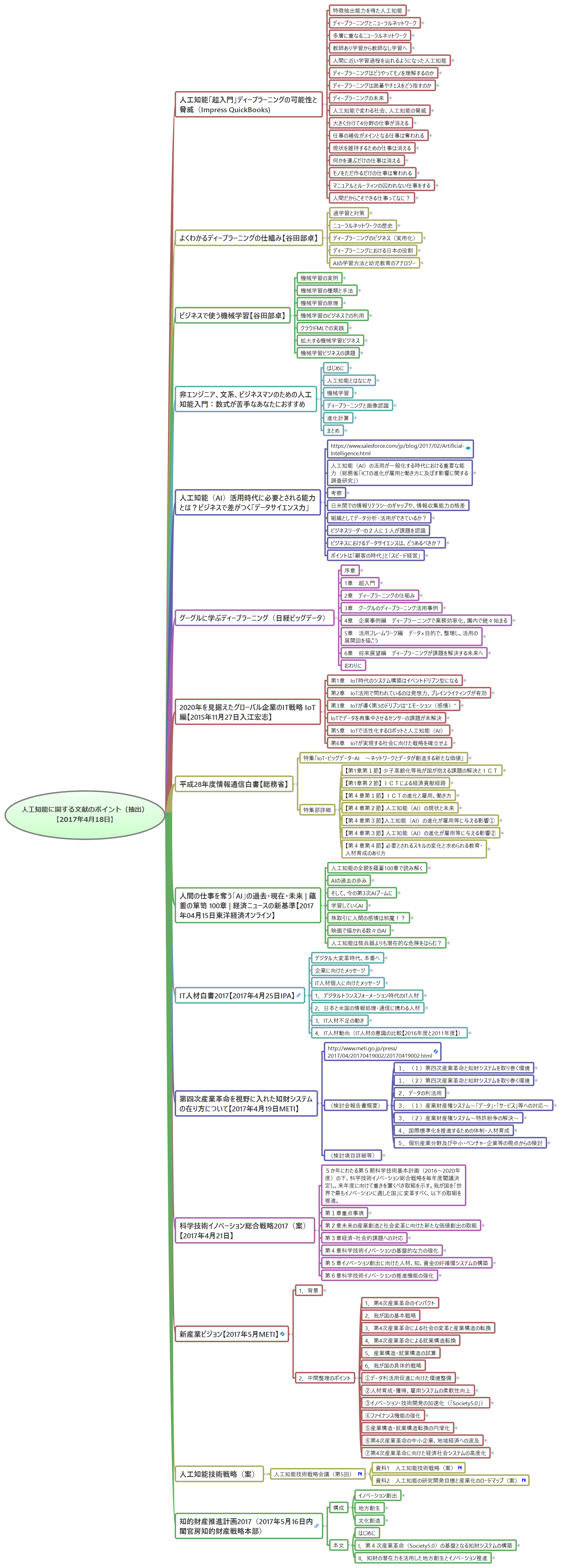 Thumbnail of mind map