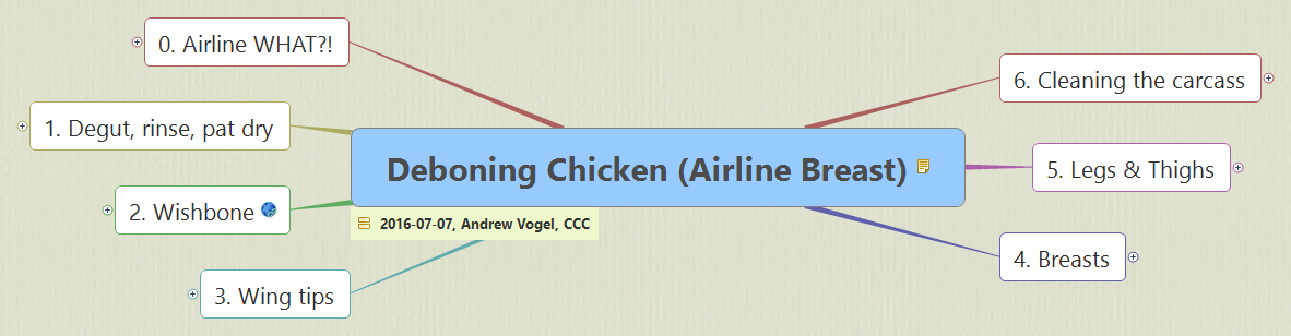 Thumbnail of mind map