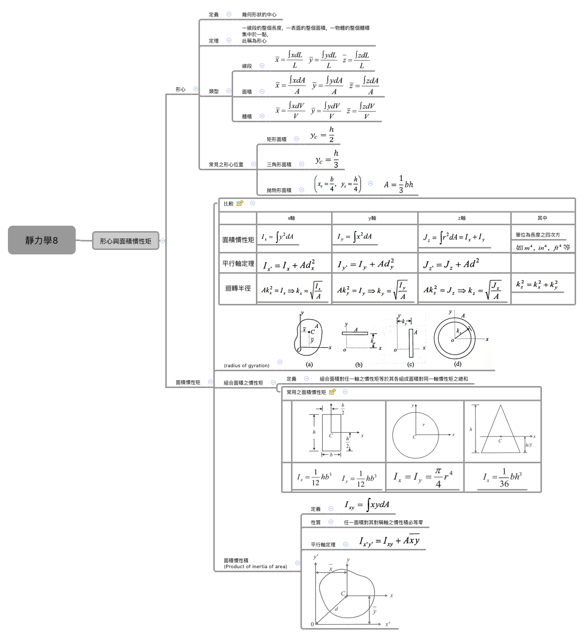 Thumbnail of mind map