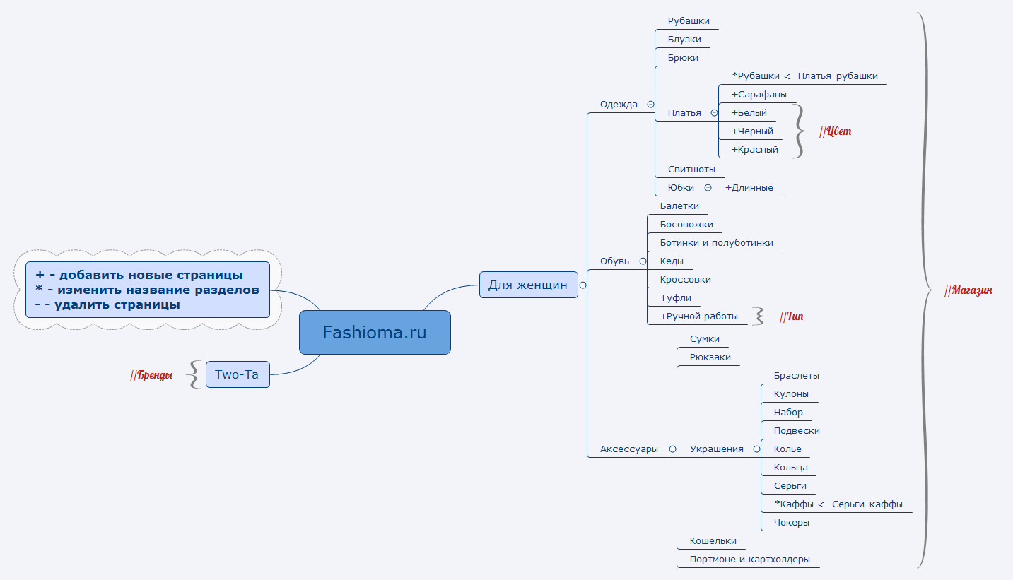 Thumbnail of mind map
