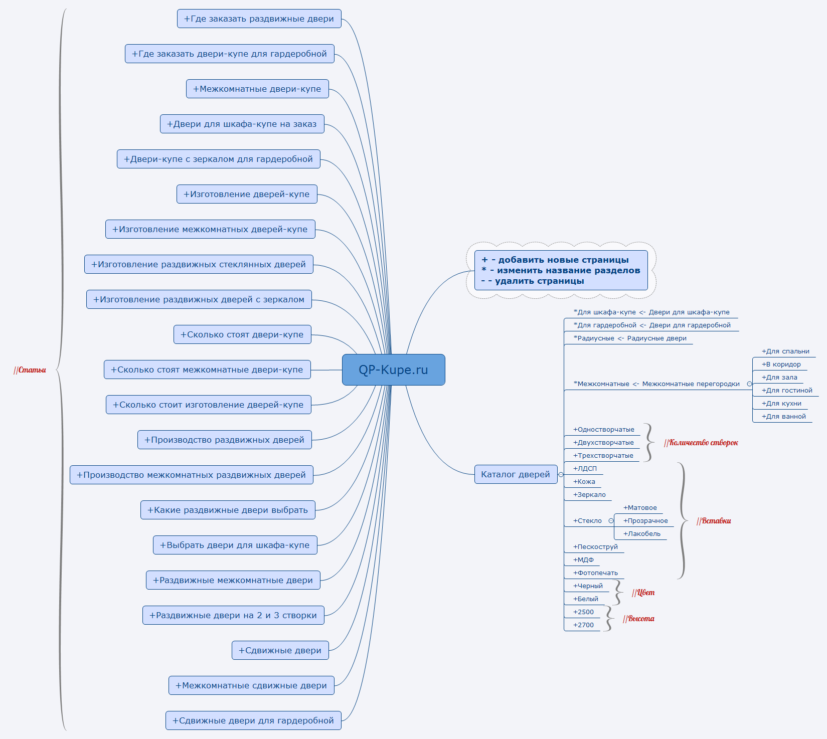Thumbnail of mind map