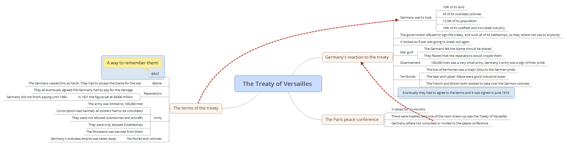The Treaty of Versailles - Xmind - Mind Mapping App