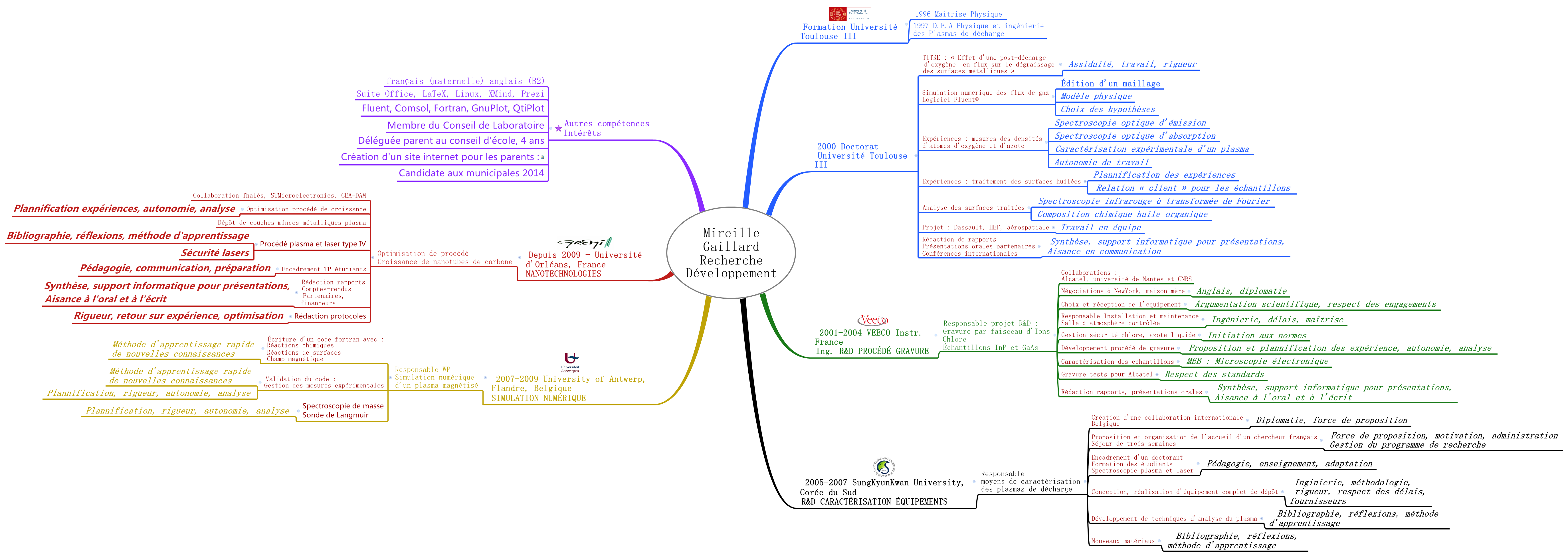 Thumbnail of mind map