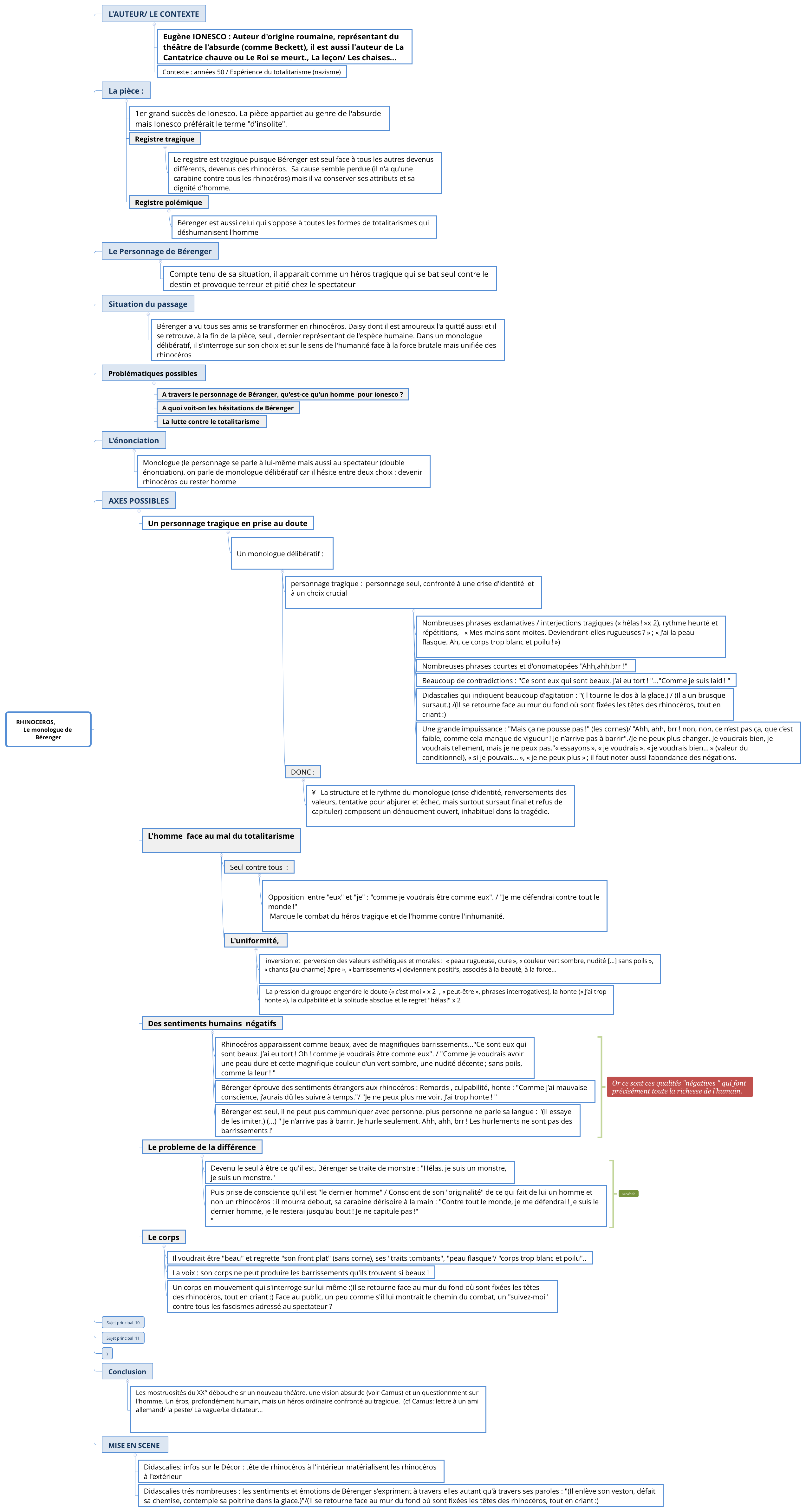 Thumbnail of mind map