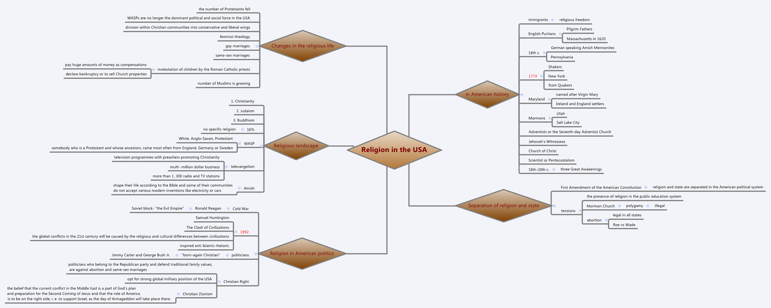 Thumbnail of mind map