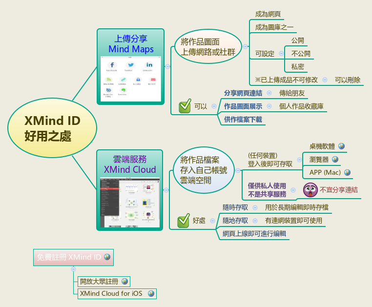 XMind ID
                好用之處