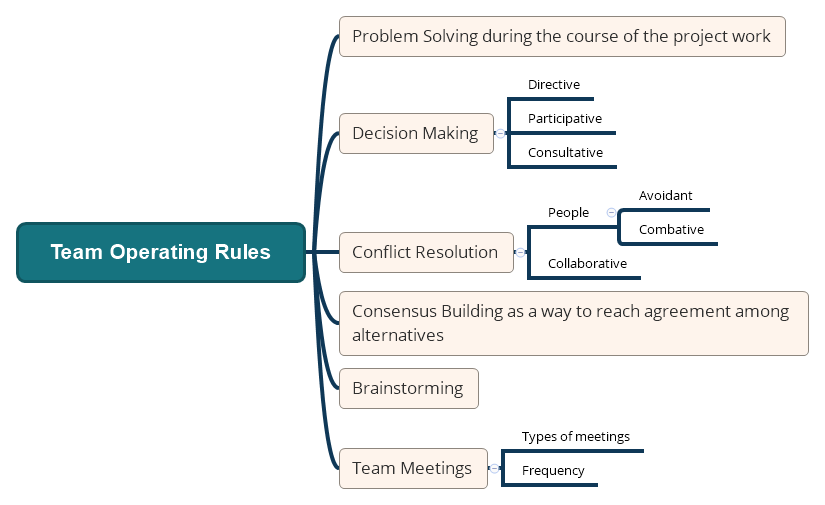 Thumbnail of mind map