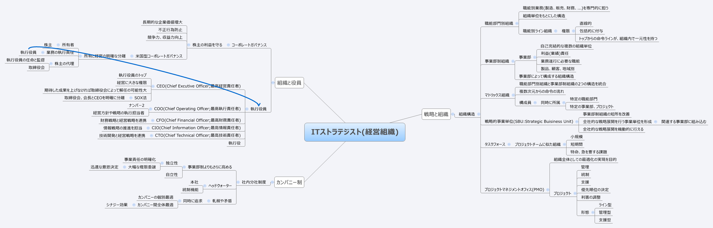 Thumbnail of mind map