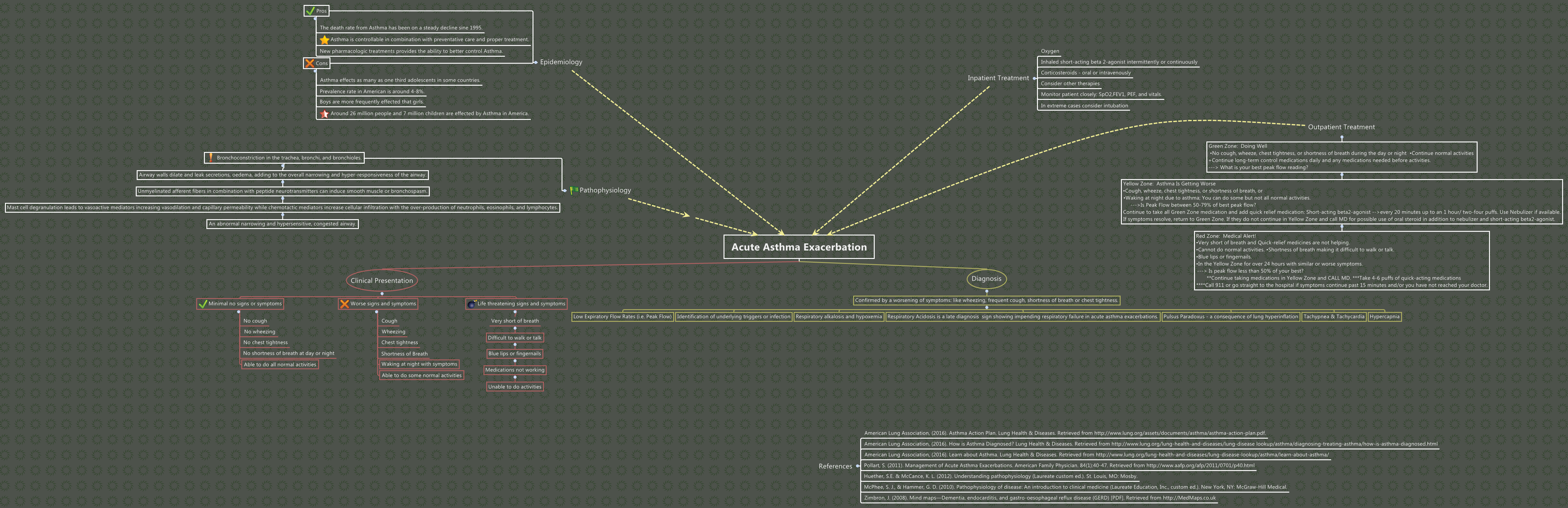 Thumbnail of mind map