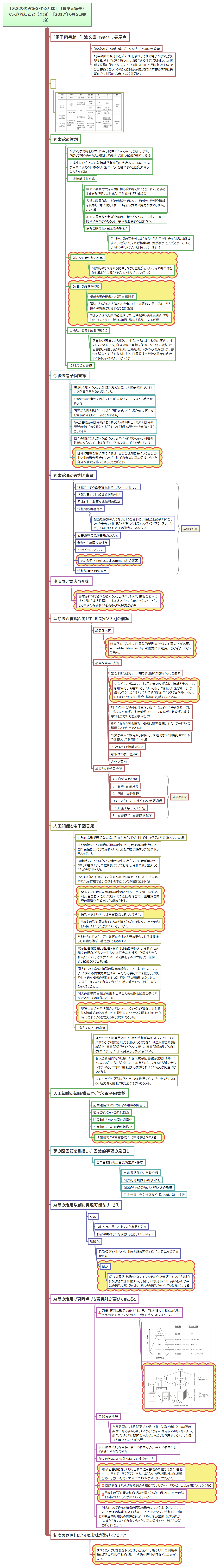 Thumbnail of mind map