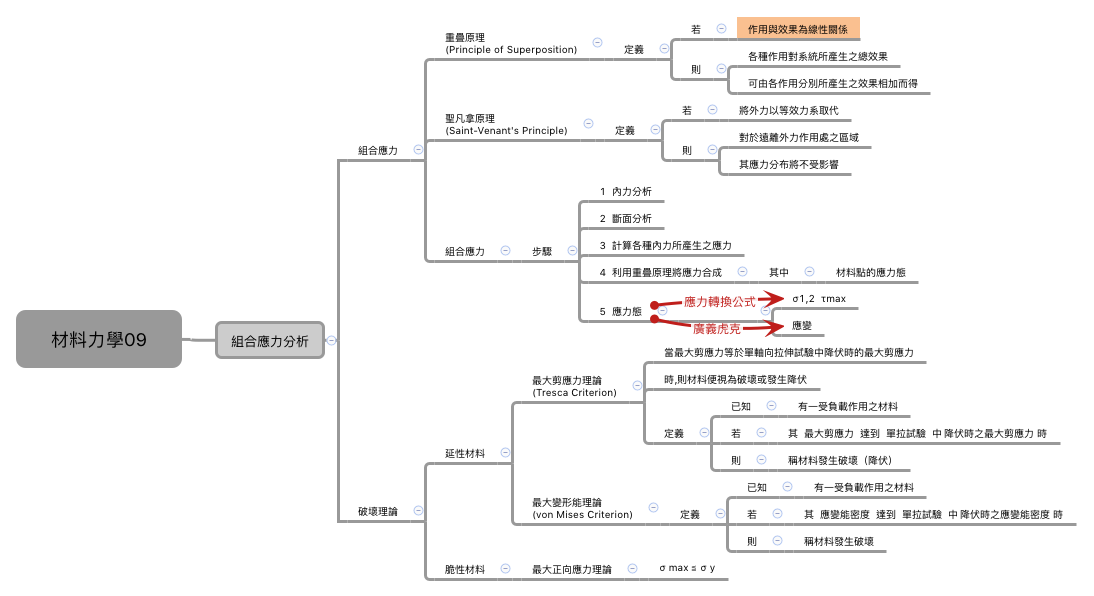 Thumbnail of mind map