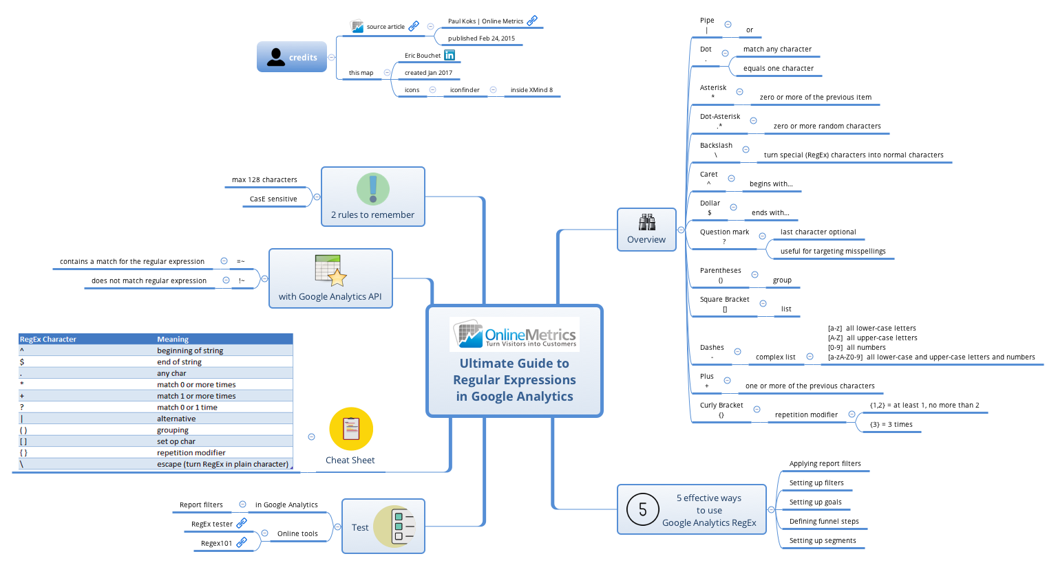 Thumbnail of mind map