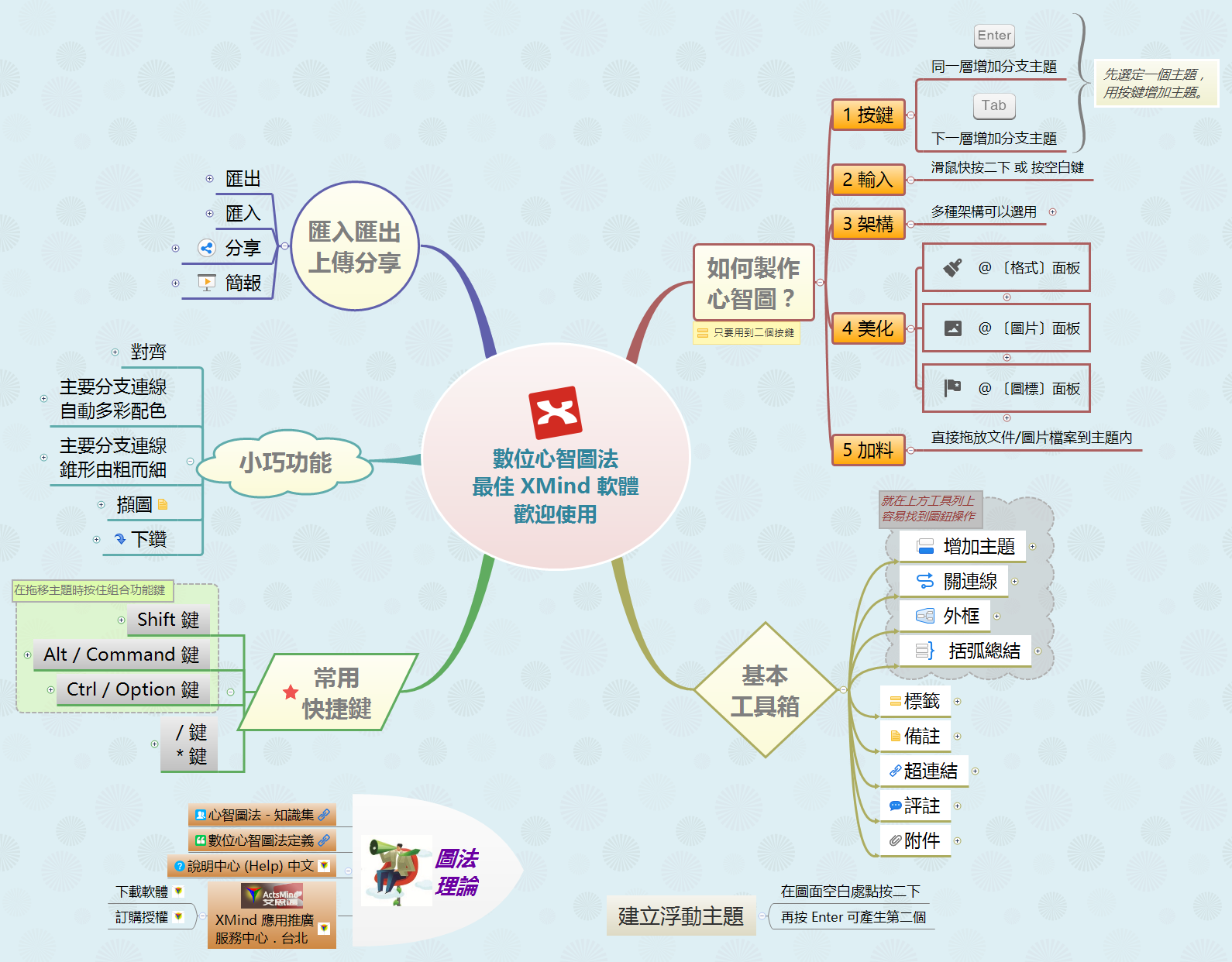 Thumbnail of mind map