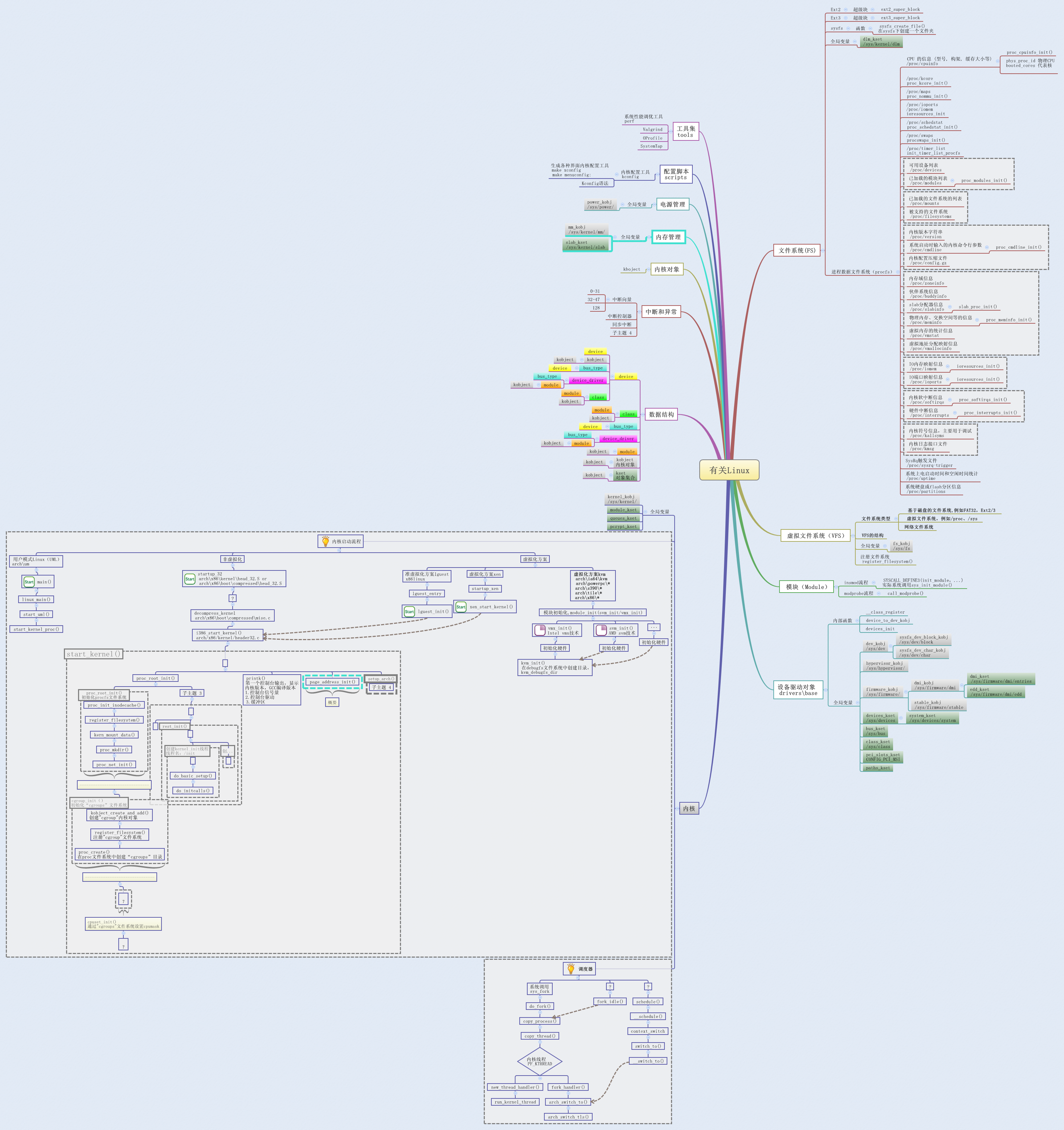 Thumbnail of mind map