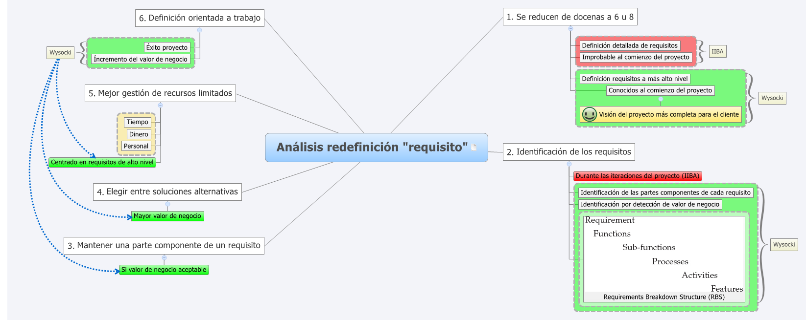 Thumbnail of mind map