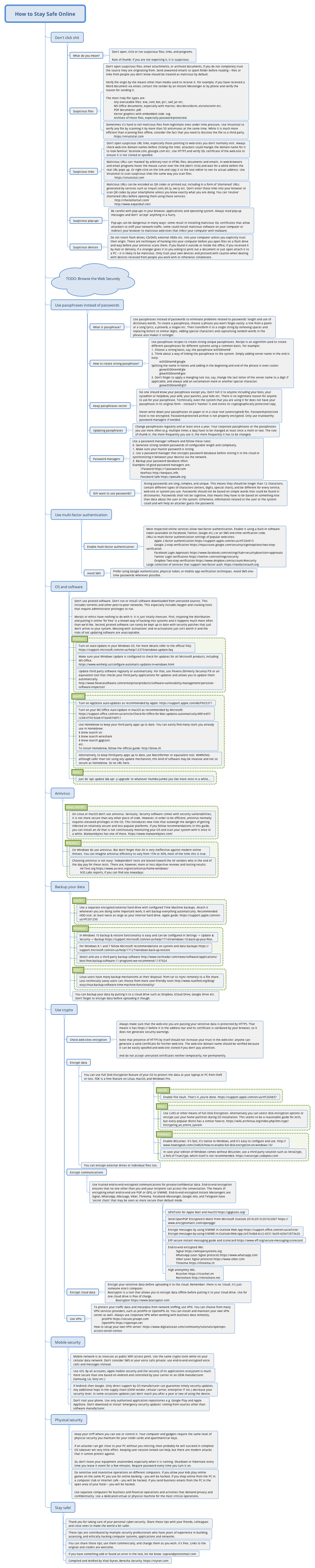 Thumbnail of mind map