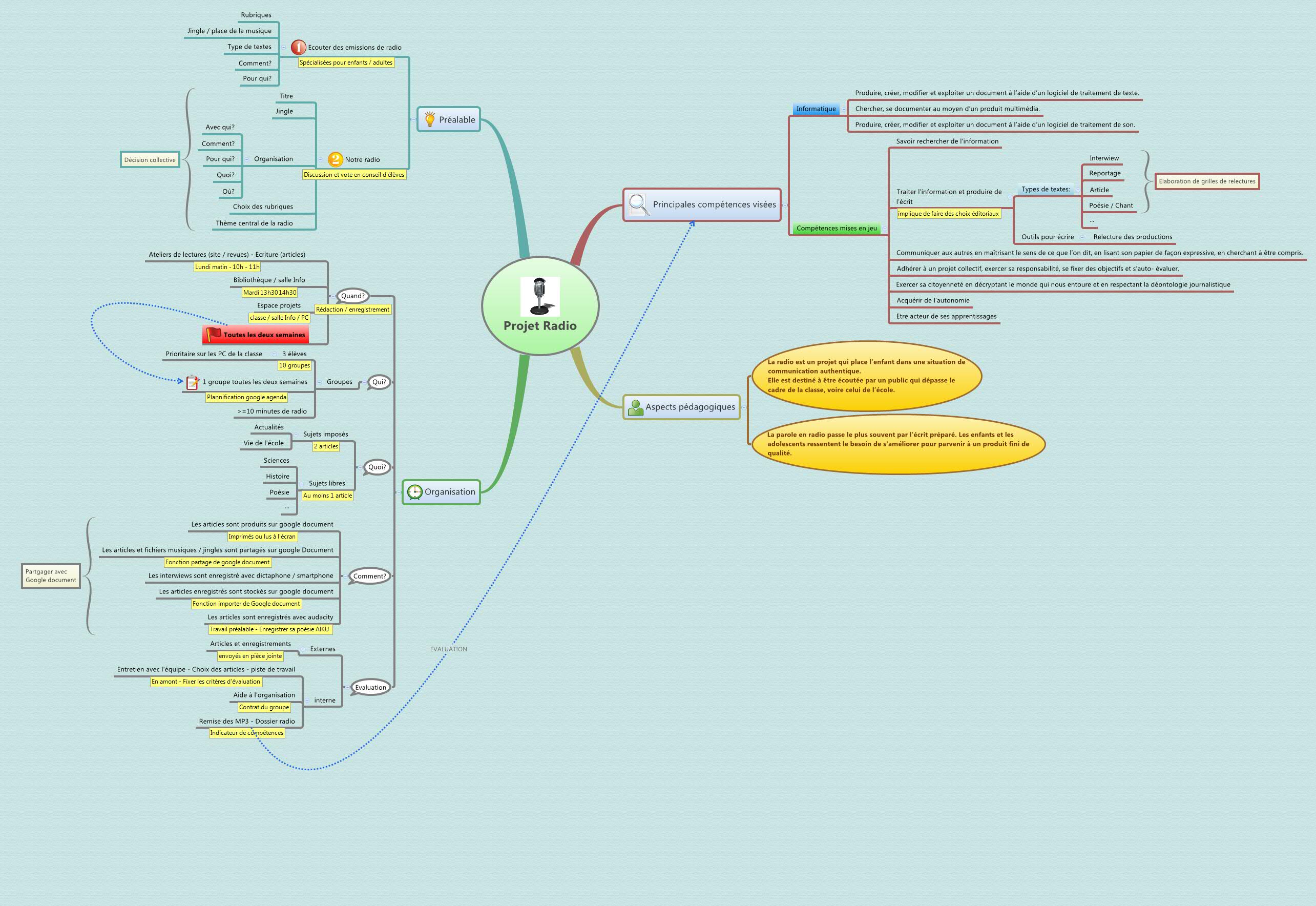 Thumbnail of mind map