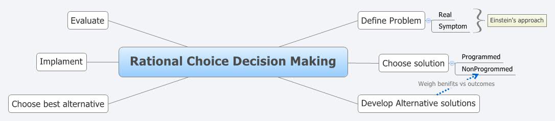 Rational Choice Decision Making | jaxona - Xmind