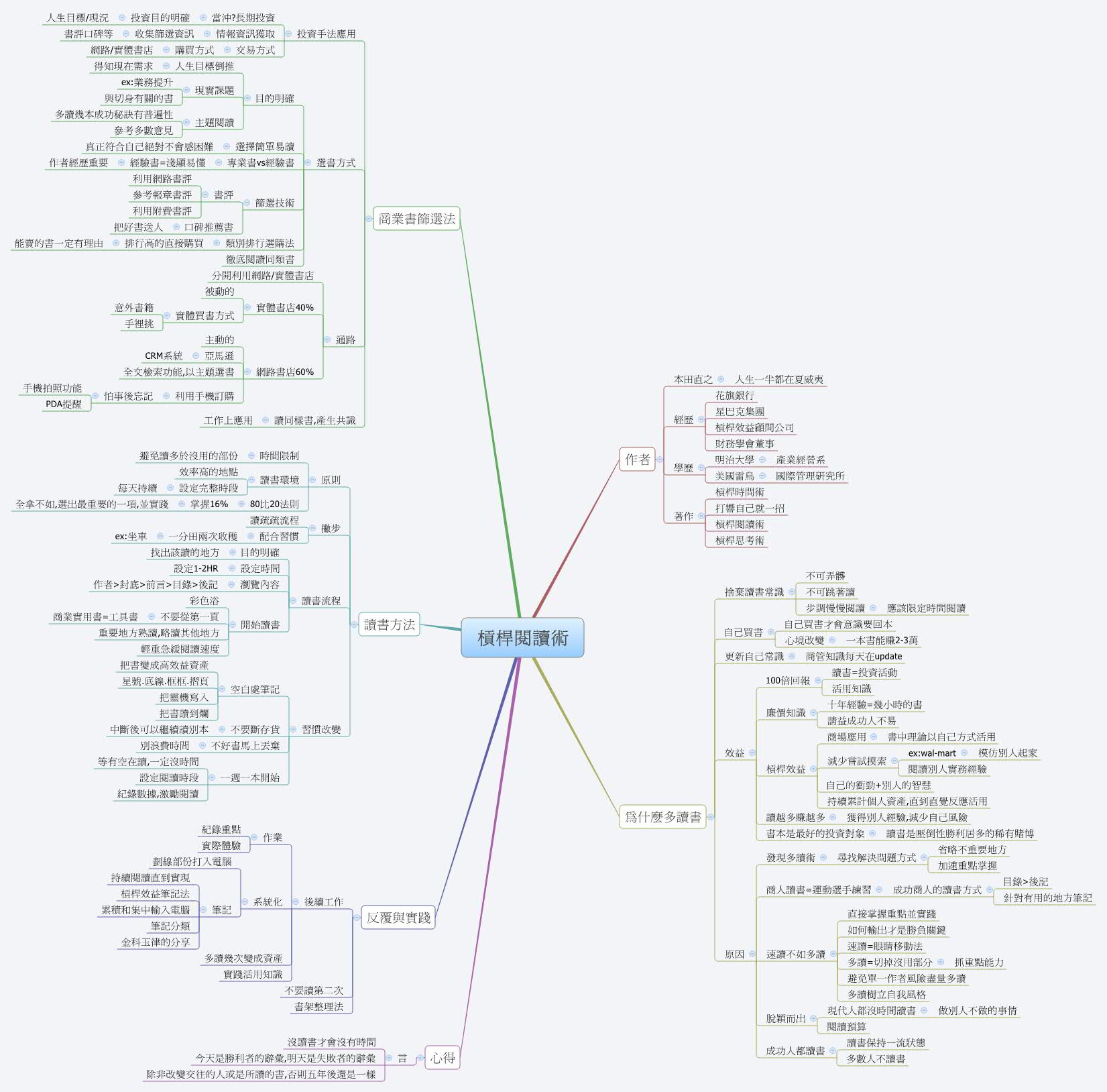 Thumbnail of mind map