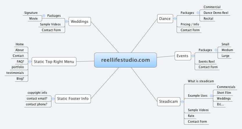 Reelmind Example reellifestudio.com | aturcios - Xmind