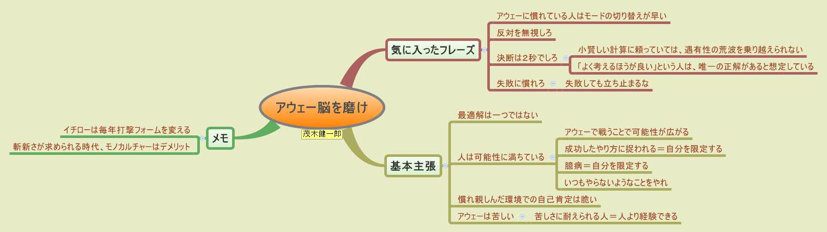 Thumbnail of mind map