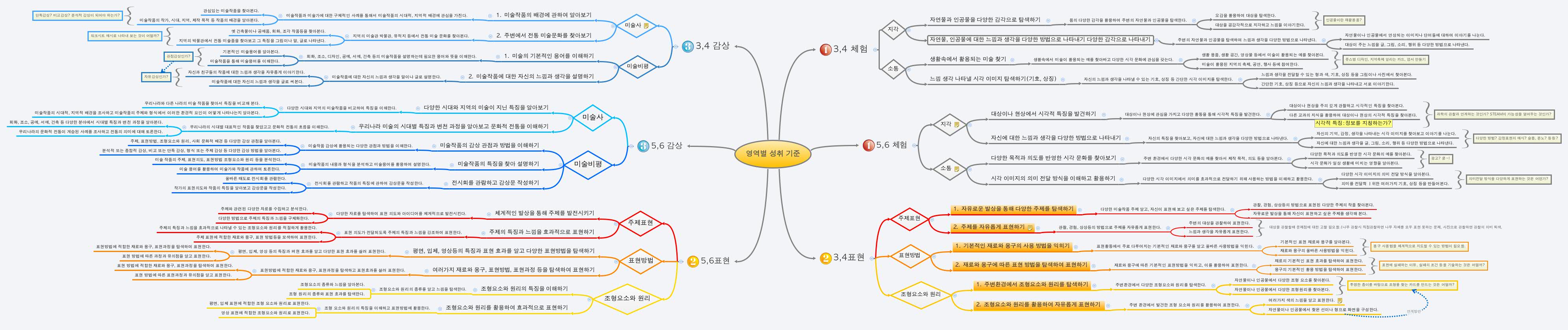 영역별 성취 기준