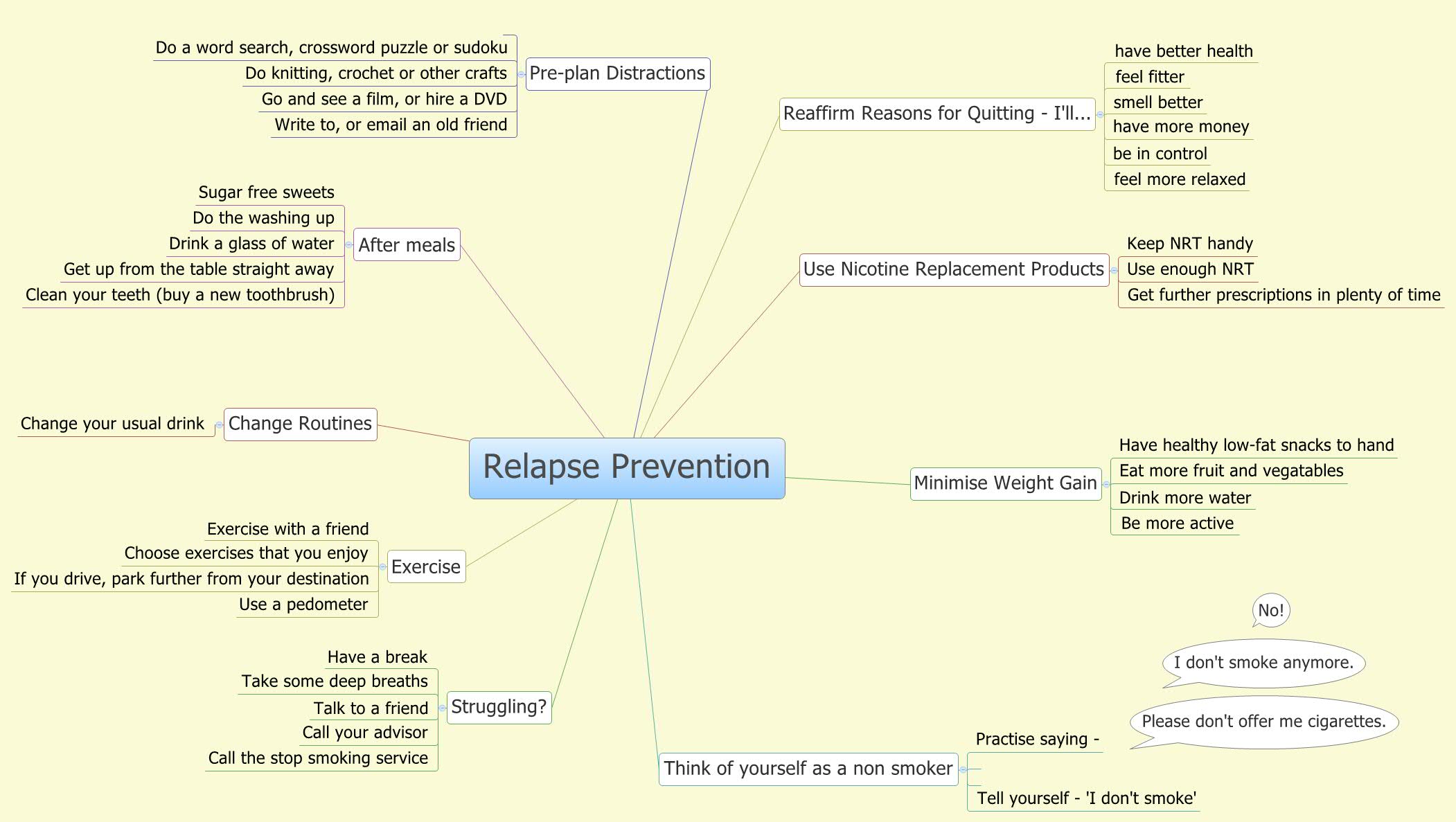 Relapse Prevention Maps Evaluation Of A Relapseâ•'prevention