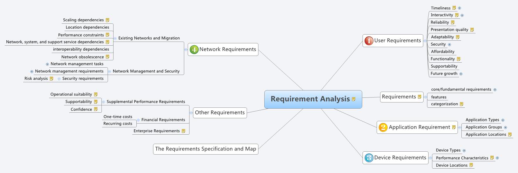 Thumbnail of mind map