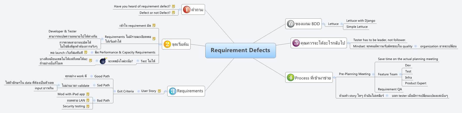 Requirement Defects | sinapam - Xmind