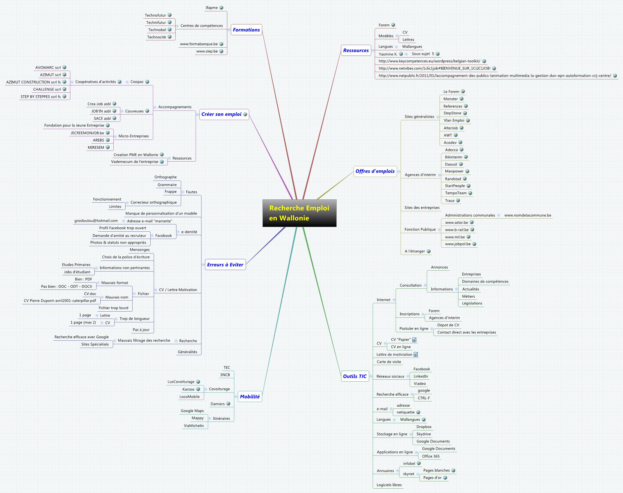 Thumbnail of mind map