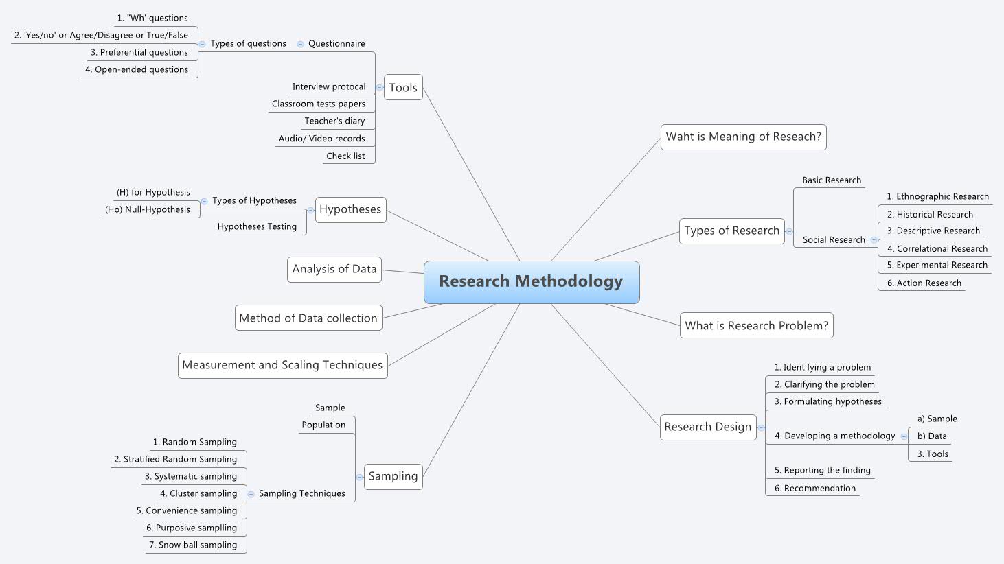 Thumbnail of mind map